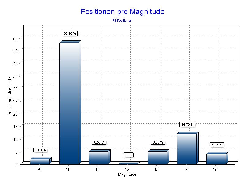 Positionen pro Magnitude